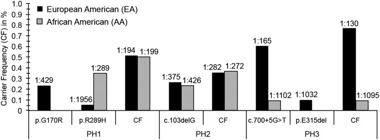 【佳学基因检测】原发性高草酸尿症基因检测